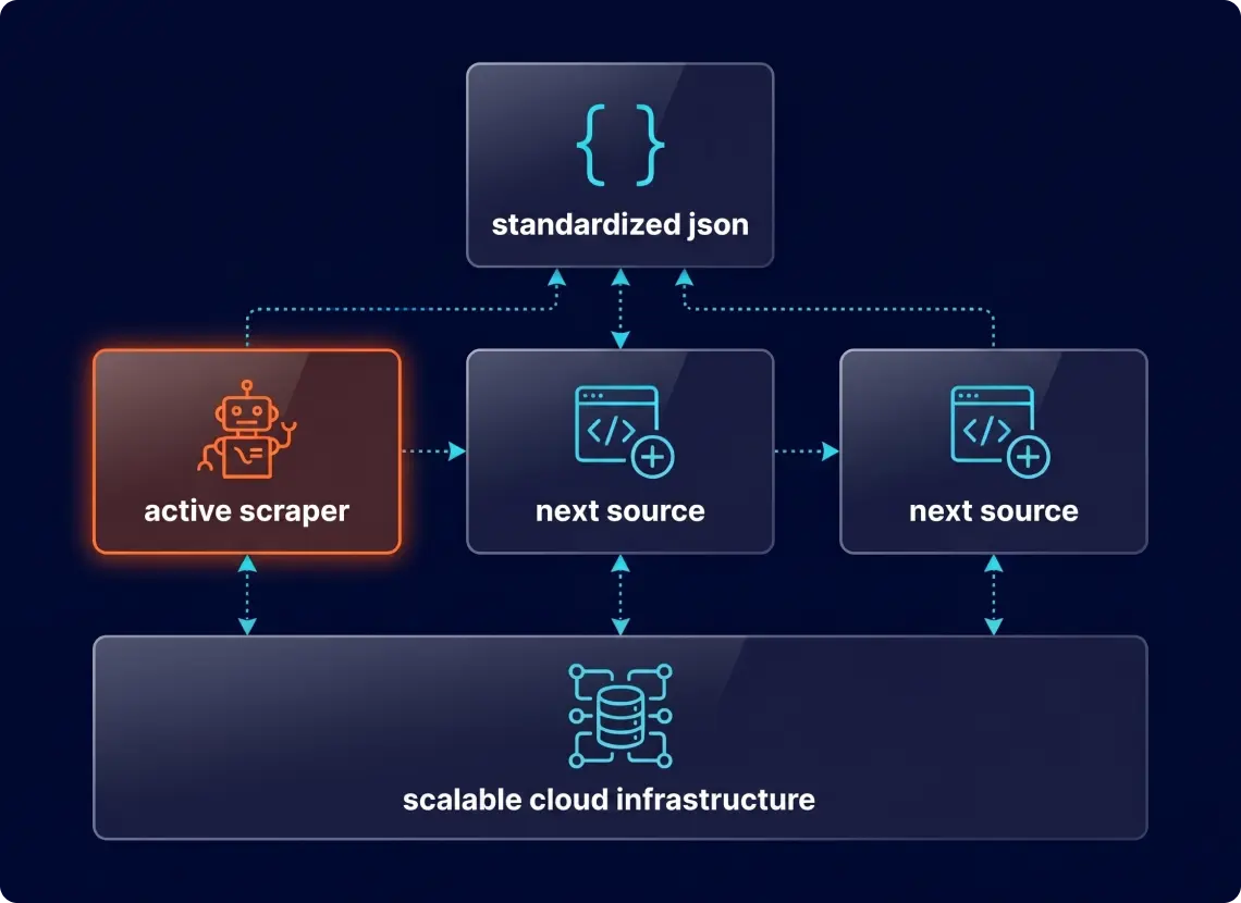 modular scraping platform adding distributor sources without rebuilding infrastructure