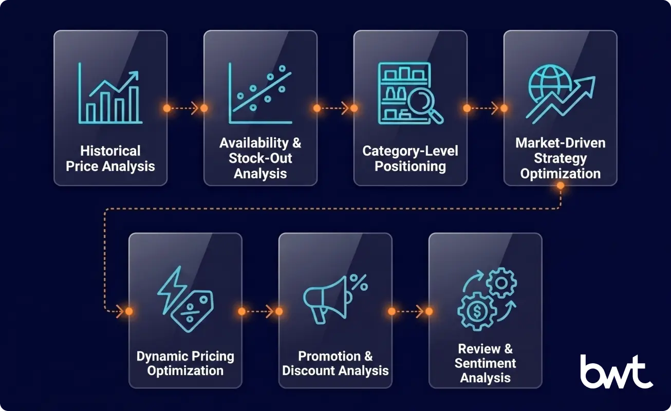 Seven pricing analytics techniques mapped to competitive strategy outcomes