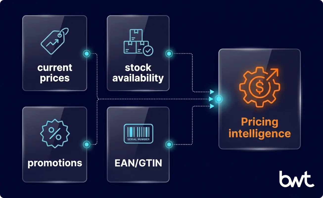 Price promotion stock and SKU data feeding analytics pricing models