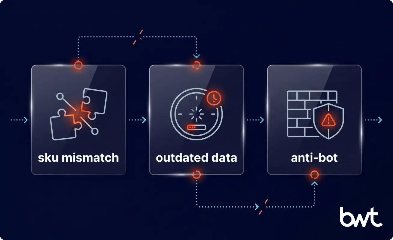 SKU mismatch data freshness and anti-bot barriers in pricing pipelines