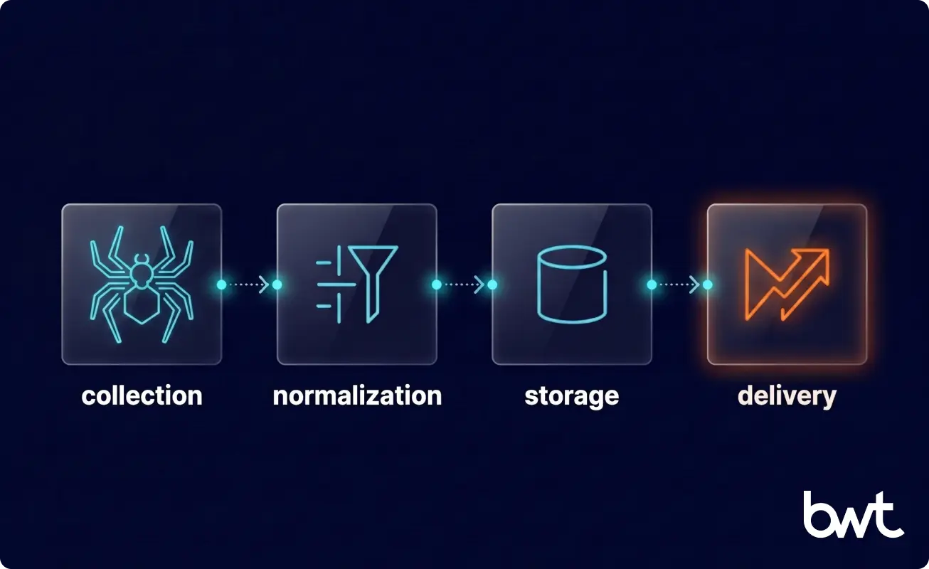 Four-layer pricing intelligence pipeline from collection to analytics delivery