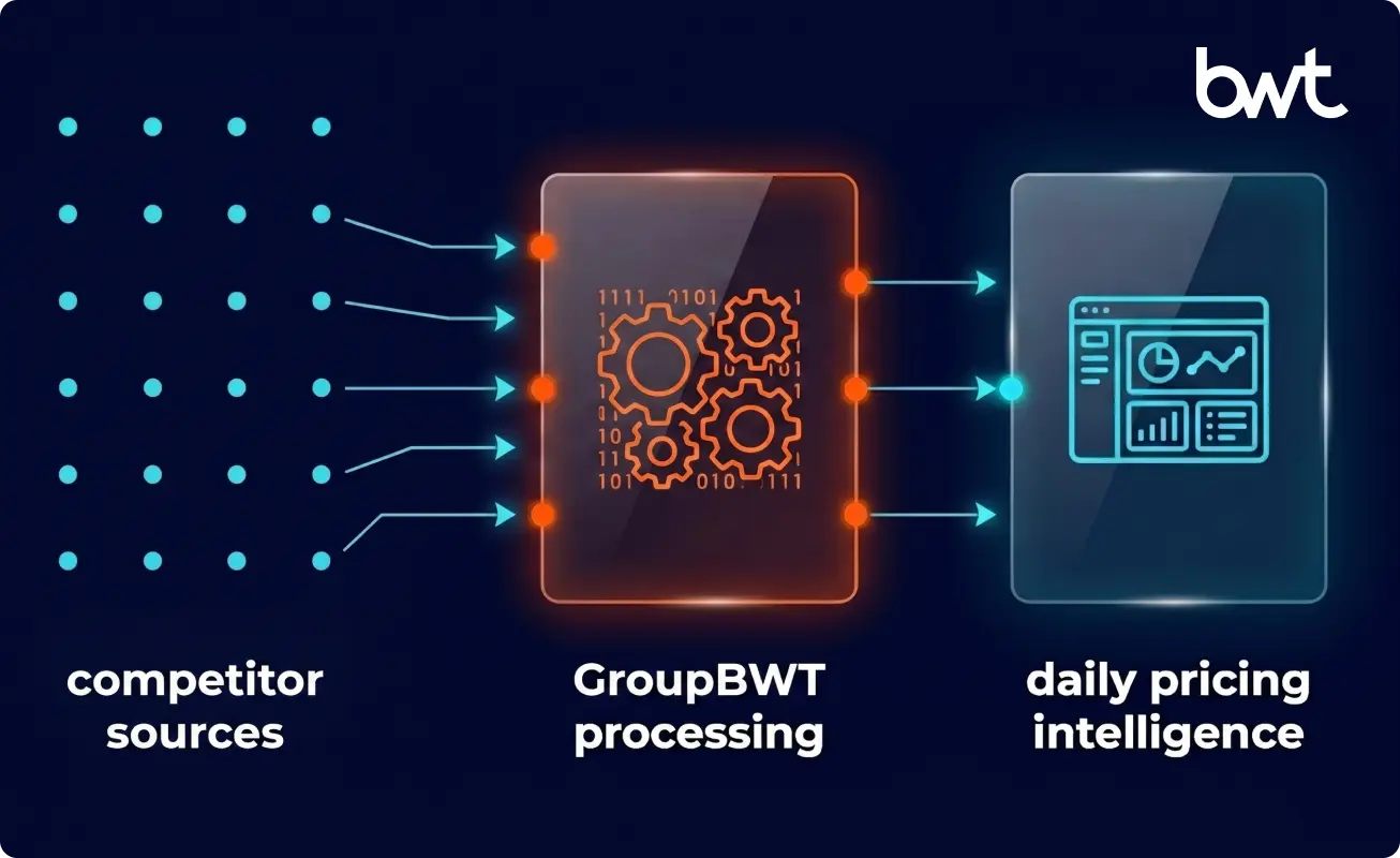 Custom pricing analytics scaling from raw scraping to strategy-ready dashboards