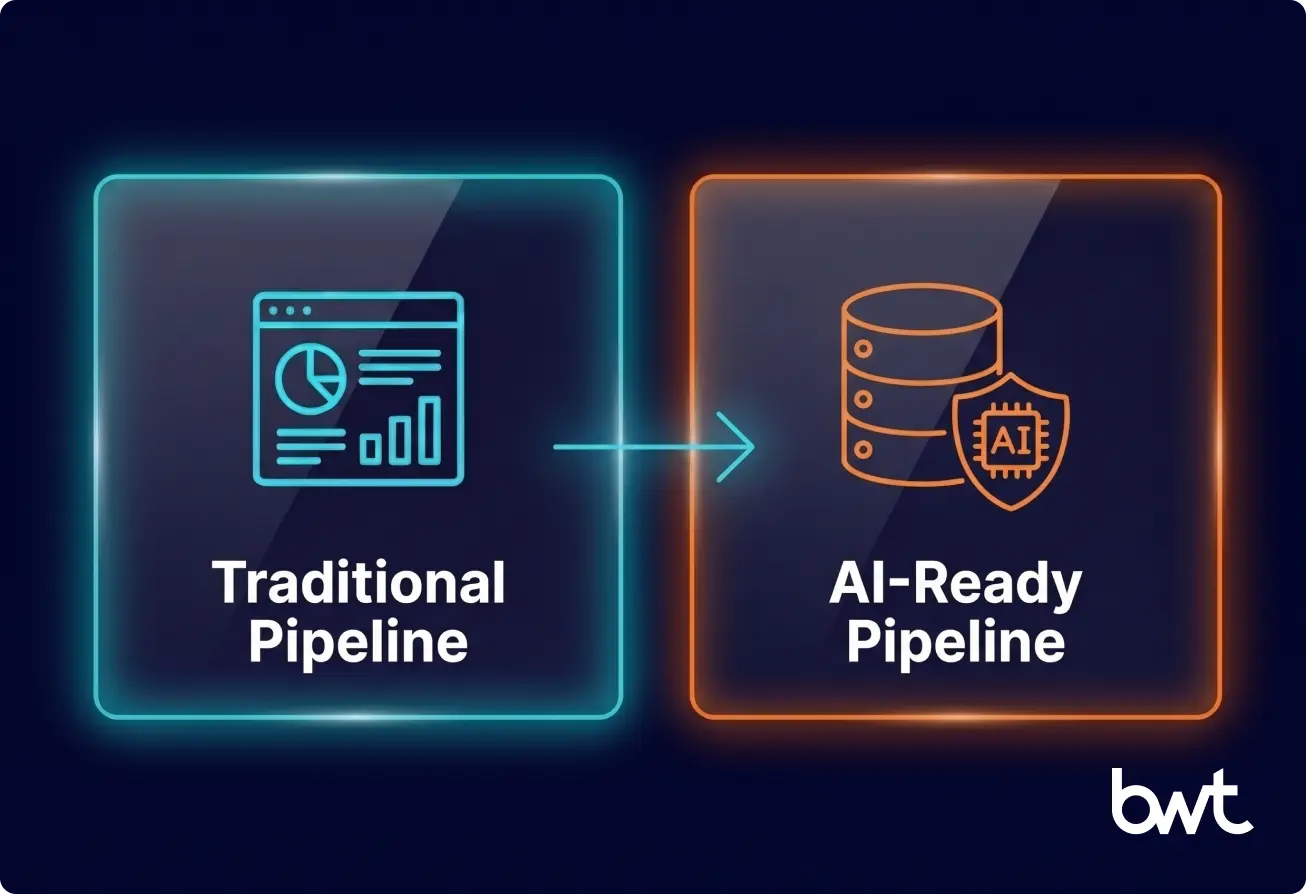 Five core components of an AI-ready pipeline from ingestion to serving