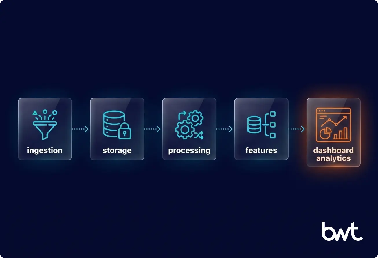 Six steps to build an AI-ready data pipeline from objectives to monitoring