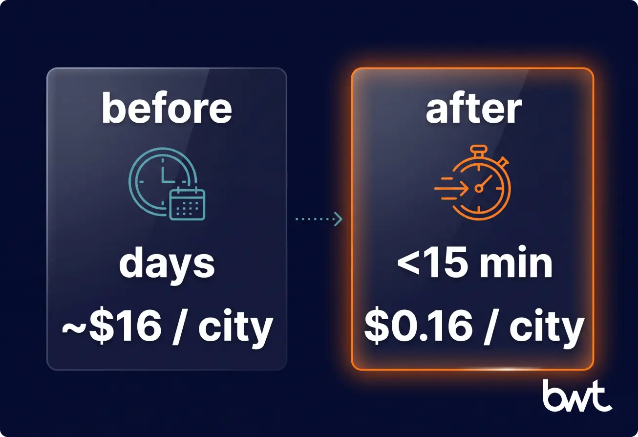 AI pipeline business impact reducing city scoring cost 100x and refresh time