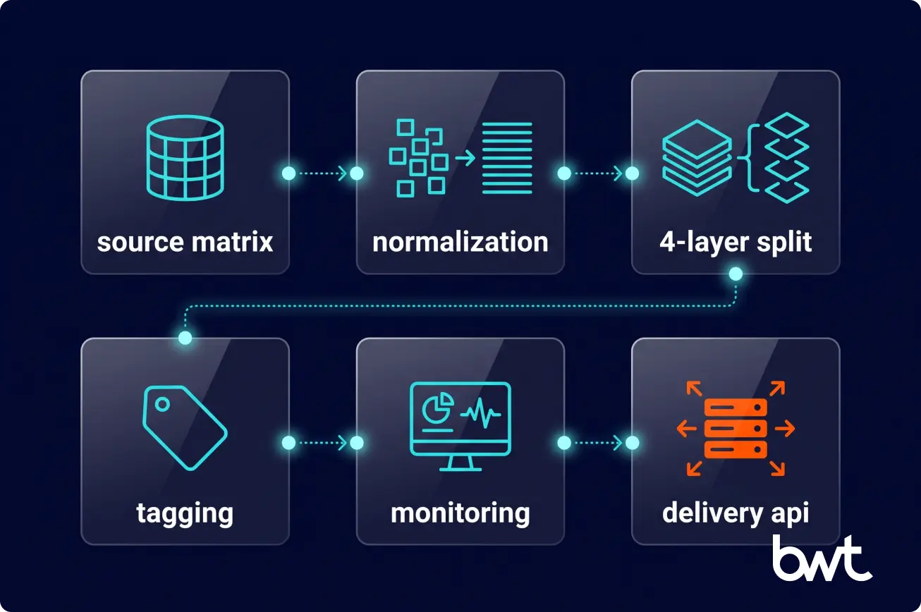 four-step tender data pipeline from source matrix to automation