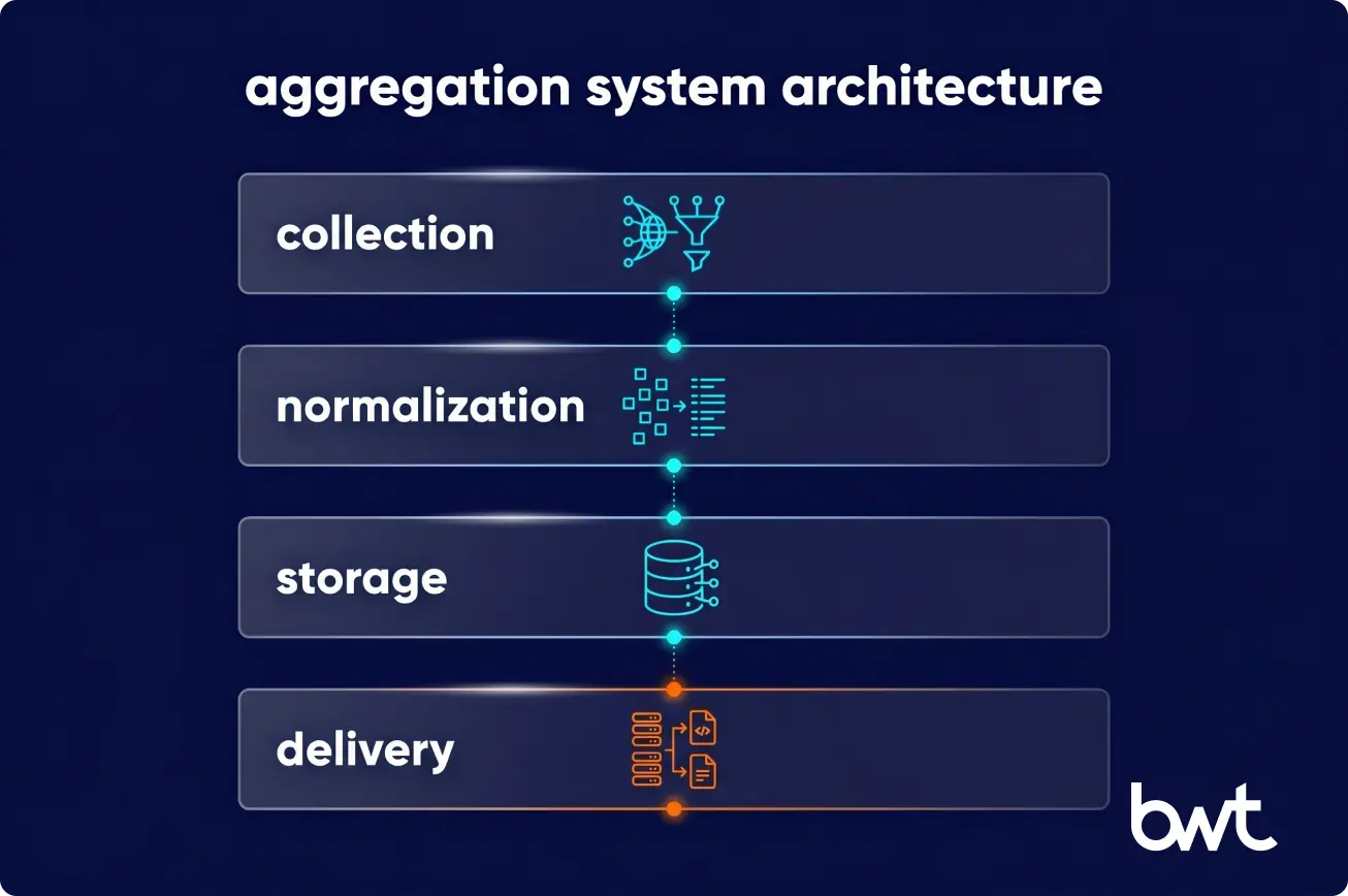 four-layer procurement aggregation architecture collection to delivery