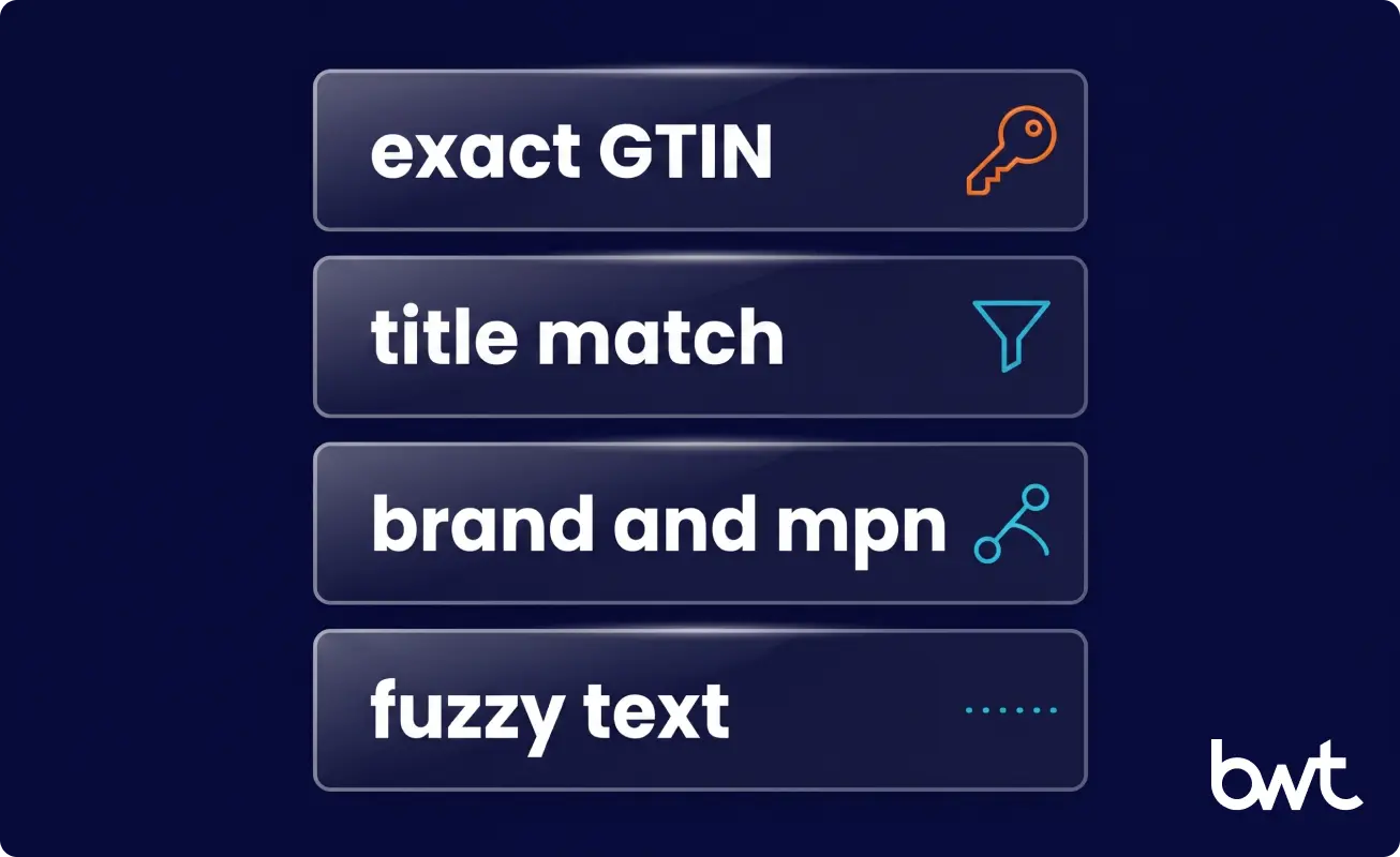 Layered matching methods from exact GTIN to fuzzy text scoring