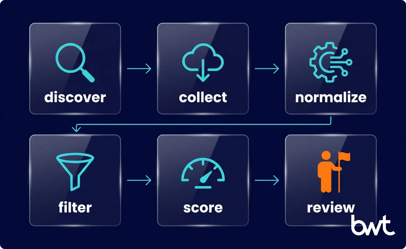 six-stage product matching pipeline from attribute discovery to review
