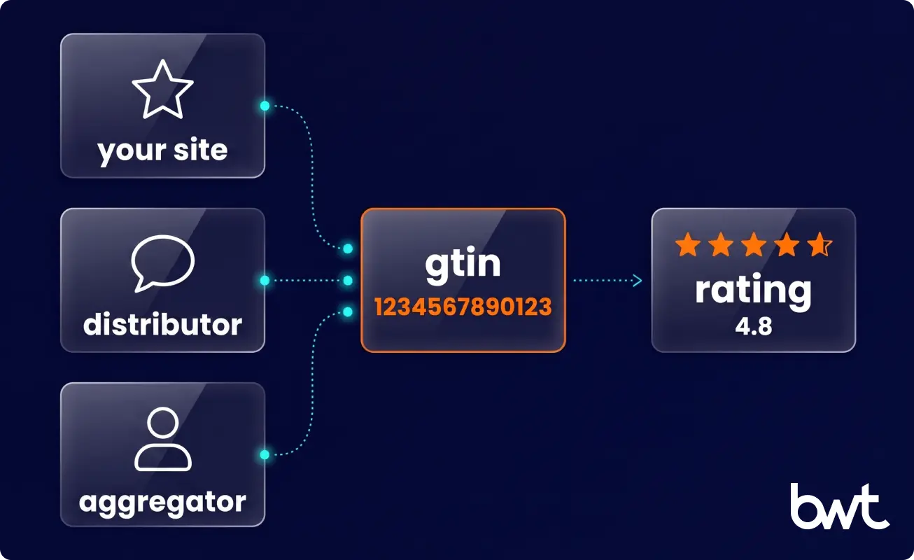 GTIN consolidating reviews across Merchant Center product listings