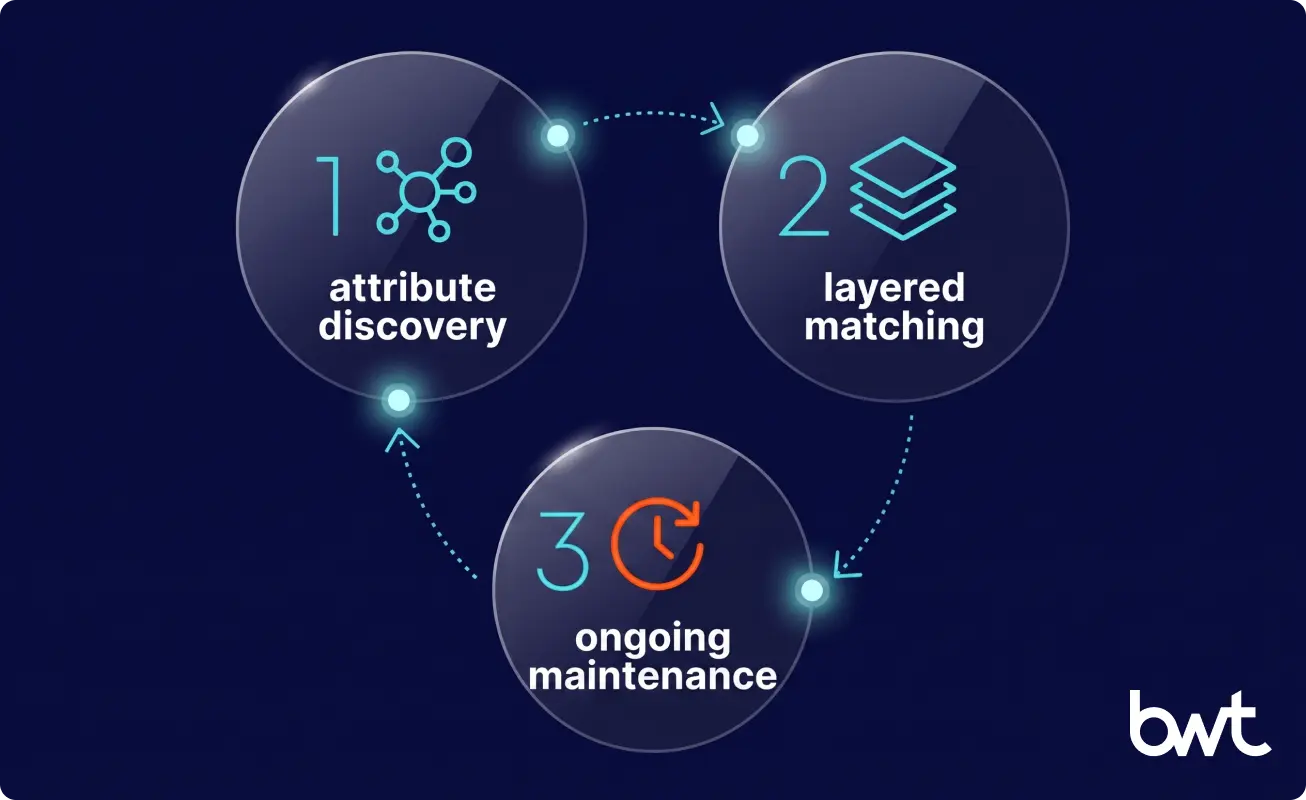 Three-phase matching engagement from catalog discovery to drift detection