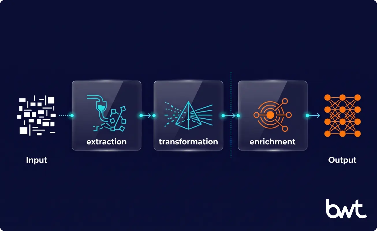 three-layer scraping pipeline transforming raw HTML for AI