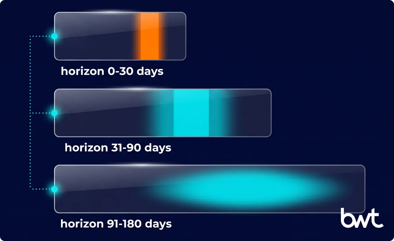 Forecast confidence bands narrow as planning horizon shortens