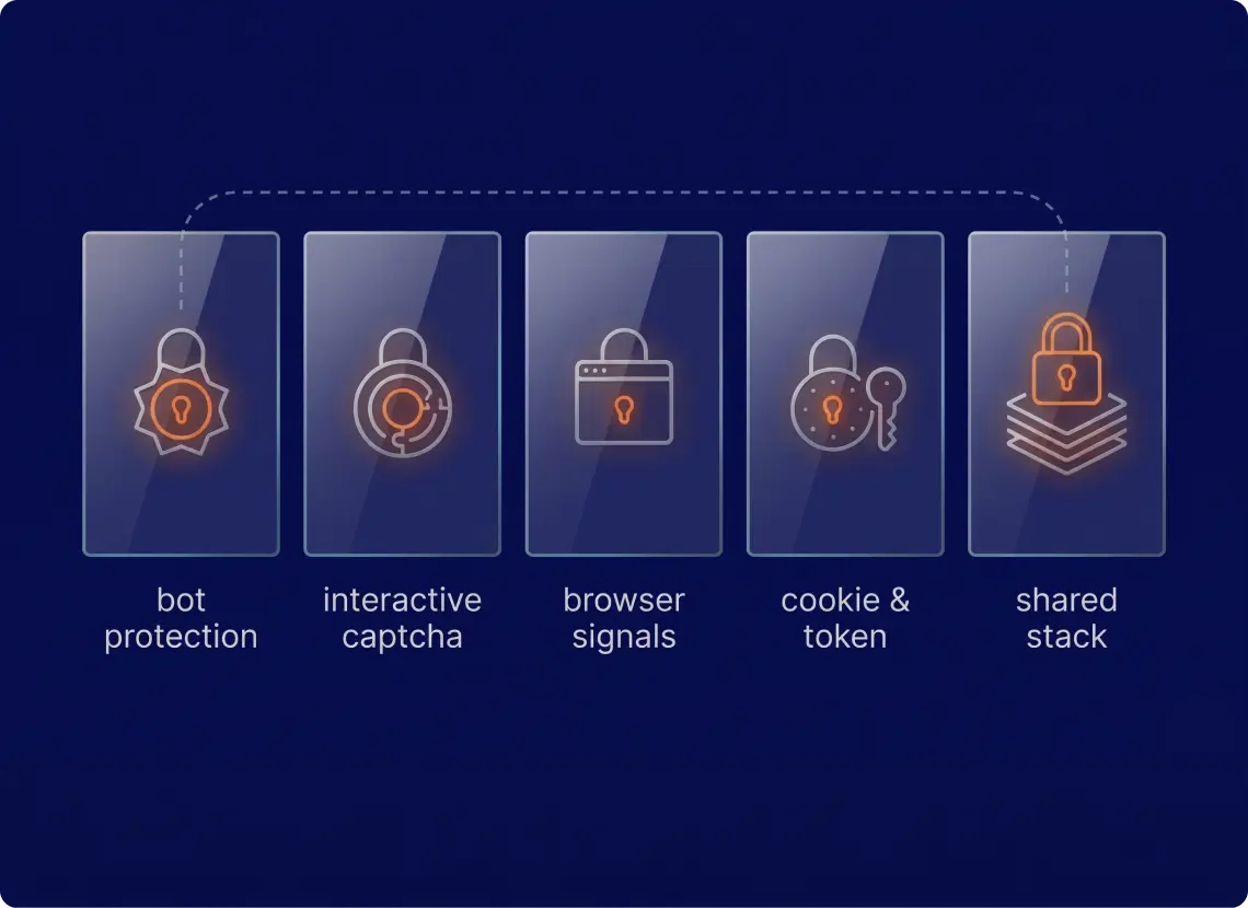 Different anti-bot systems guarding five food-delivery platforms