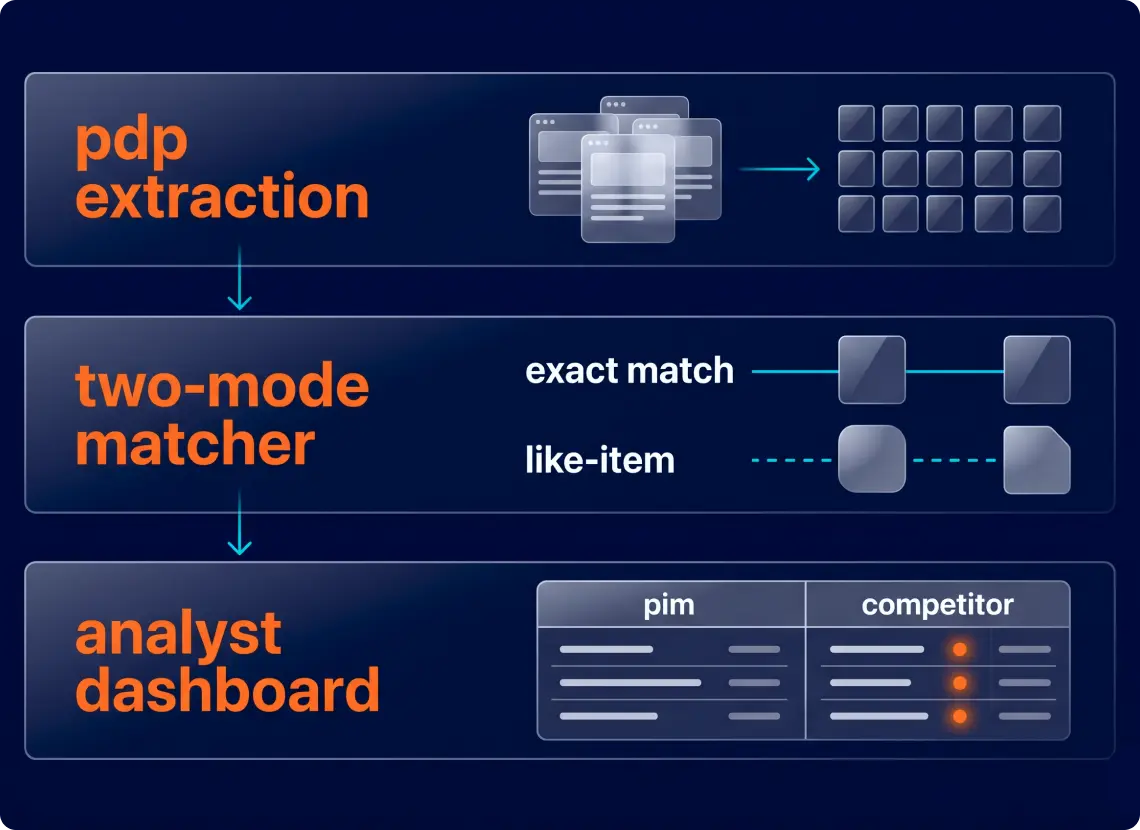 Three-layer pipeline extracting, matching, and reviewing competitor product data