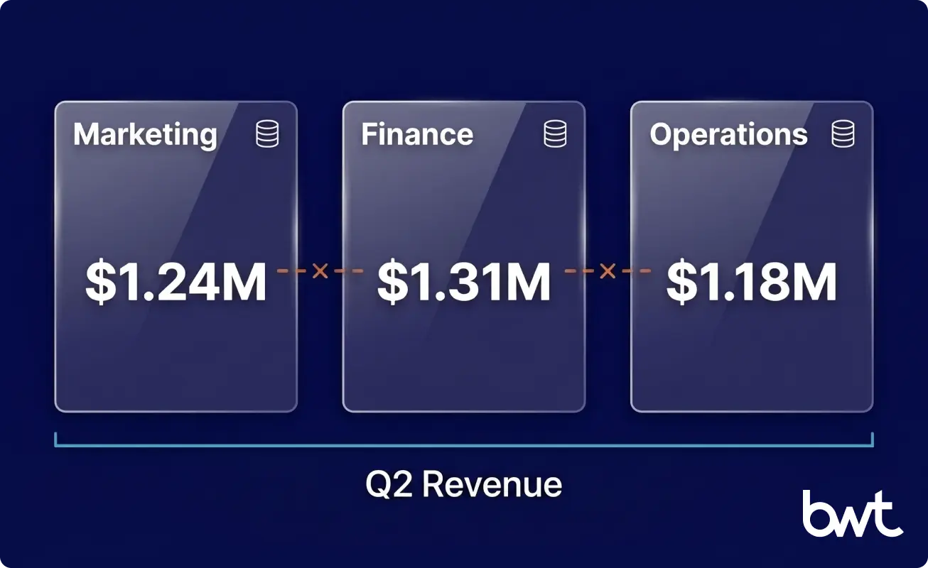 three teams seeing three different revenue numbers from same KPI