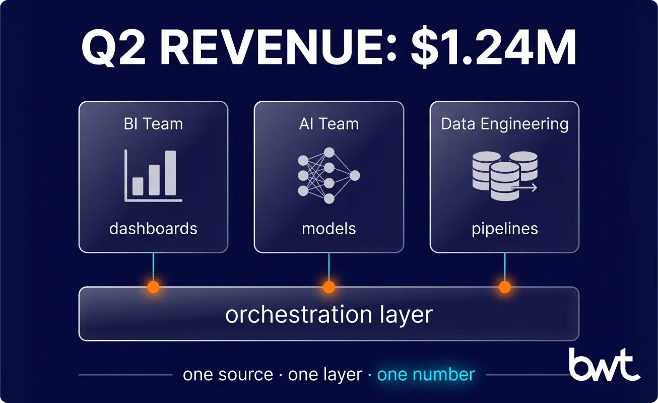 shared orchestration layer giving BI AI and engineering one number