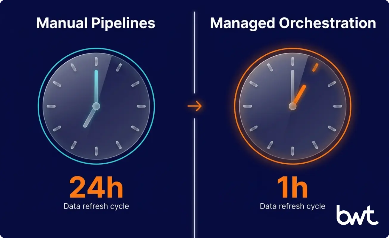 data refresh cycle shrinks from 24 hours to 1 hour after orchestration