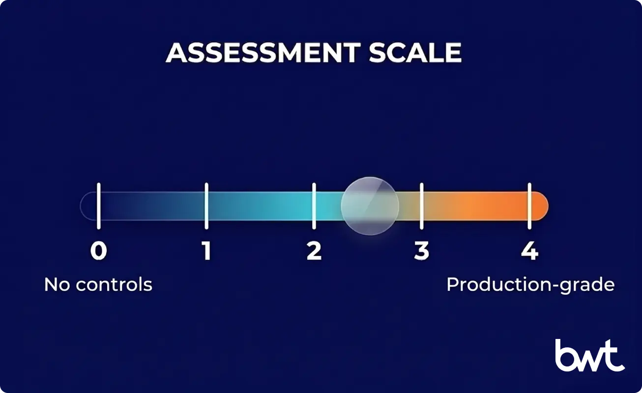 0–4 Readiness Score — Run the Audit This Week zero to four scale for scoring how prepared data is