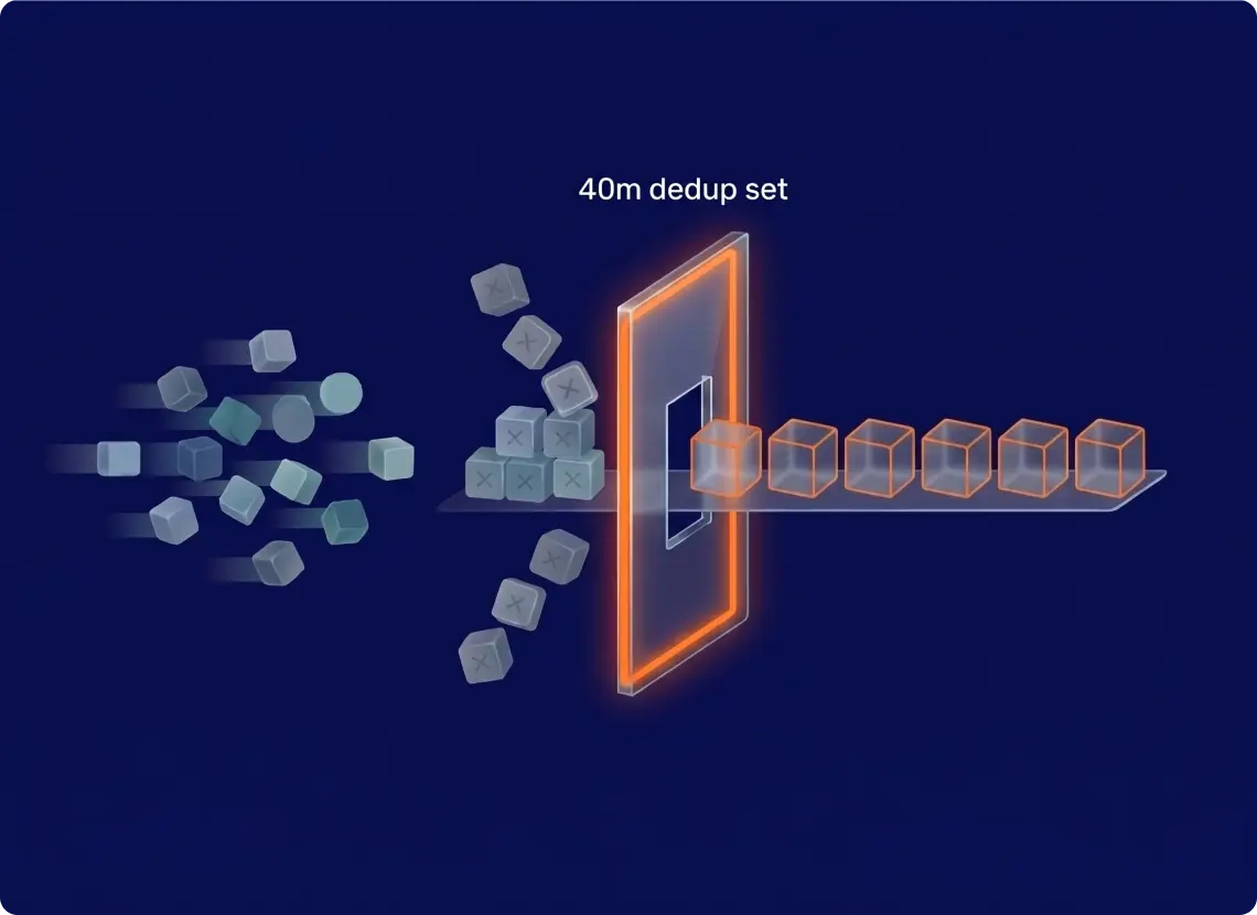 Forty-million-record dedup gate filtering duplicates before queue persistence