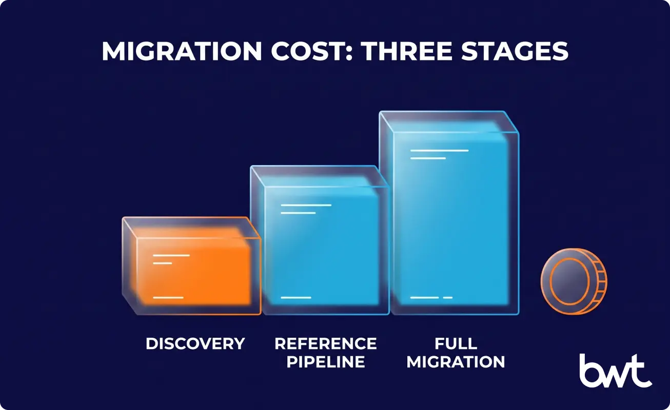 Databricks Migration Cost Structure Explained fixed discovery then variable per-source migration budget breakdown
