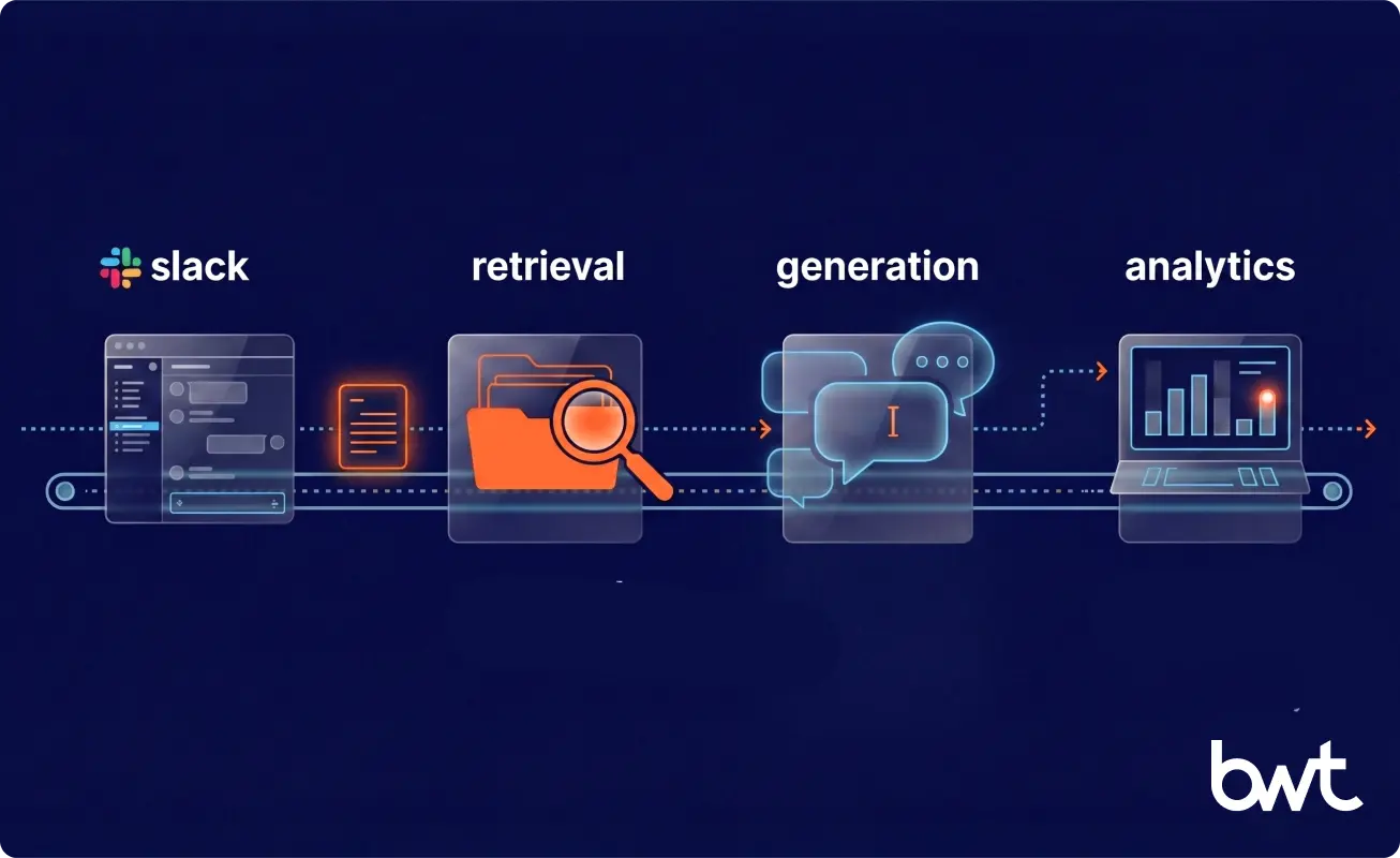 Internal policy bot architecture: Slack, retrieval, generation, analytics stages
