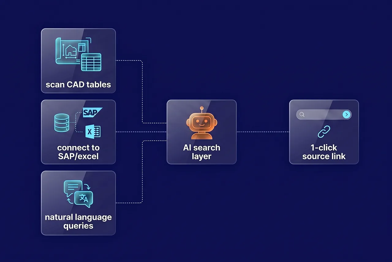 unified search layer indexing manufacturing systems without migration