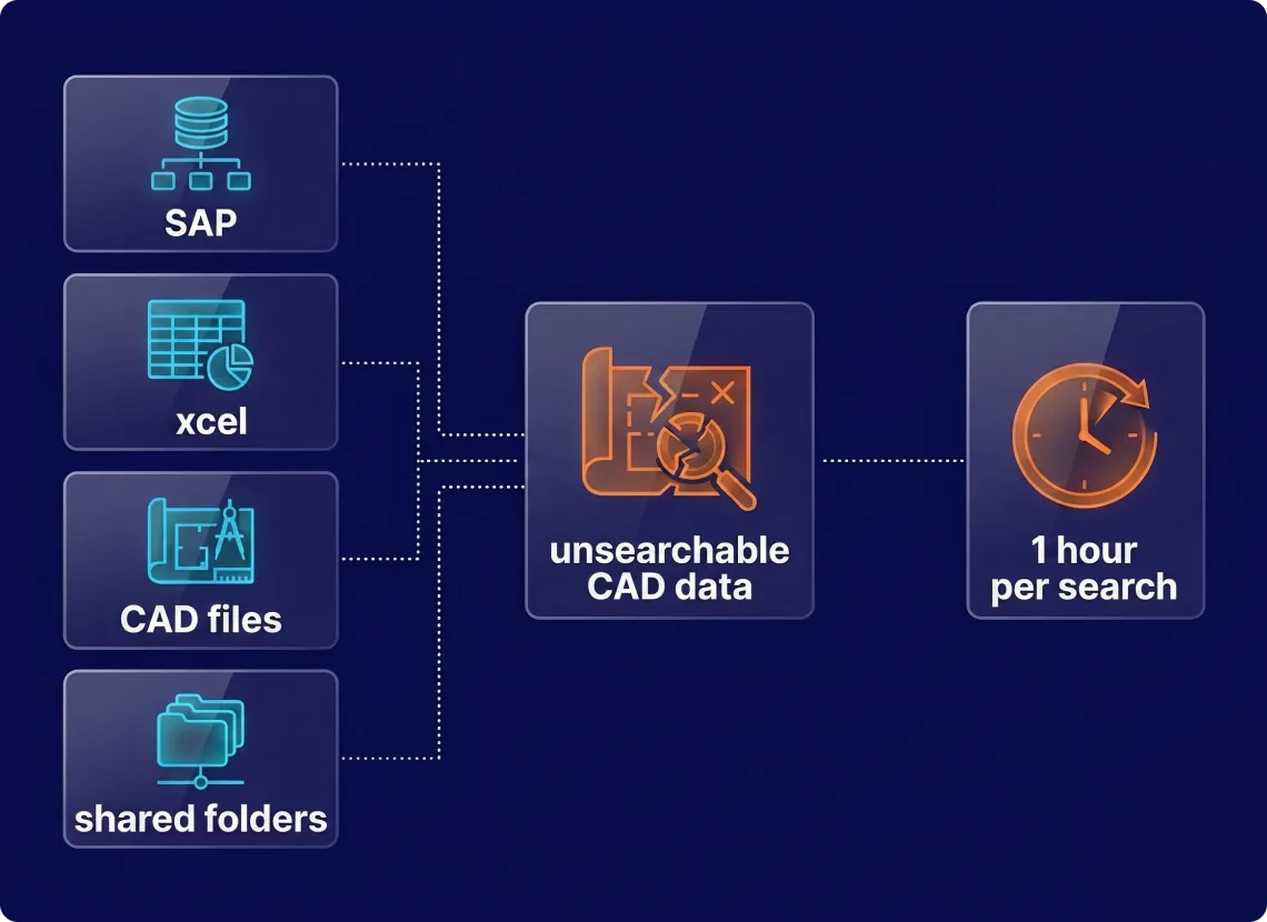 engineering documents trapped across six unconnected manufacturing systems