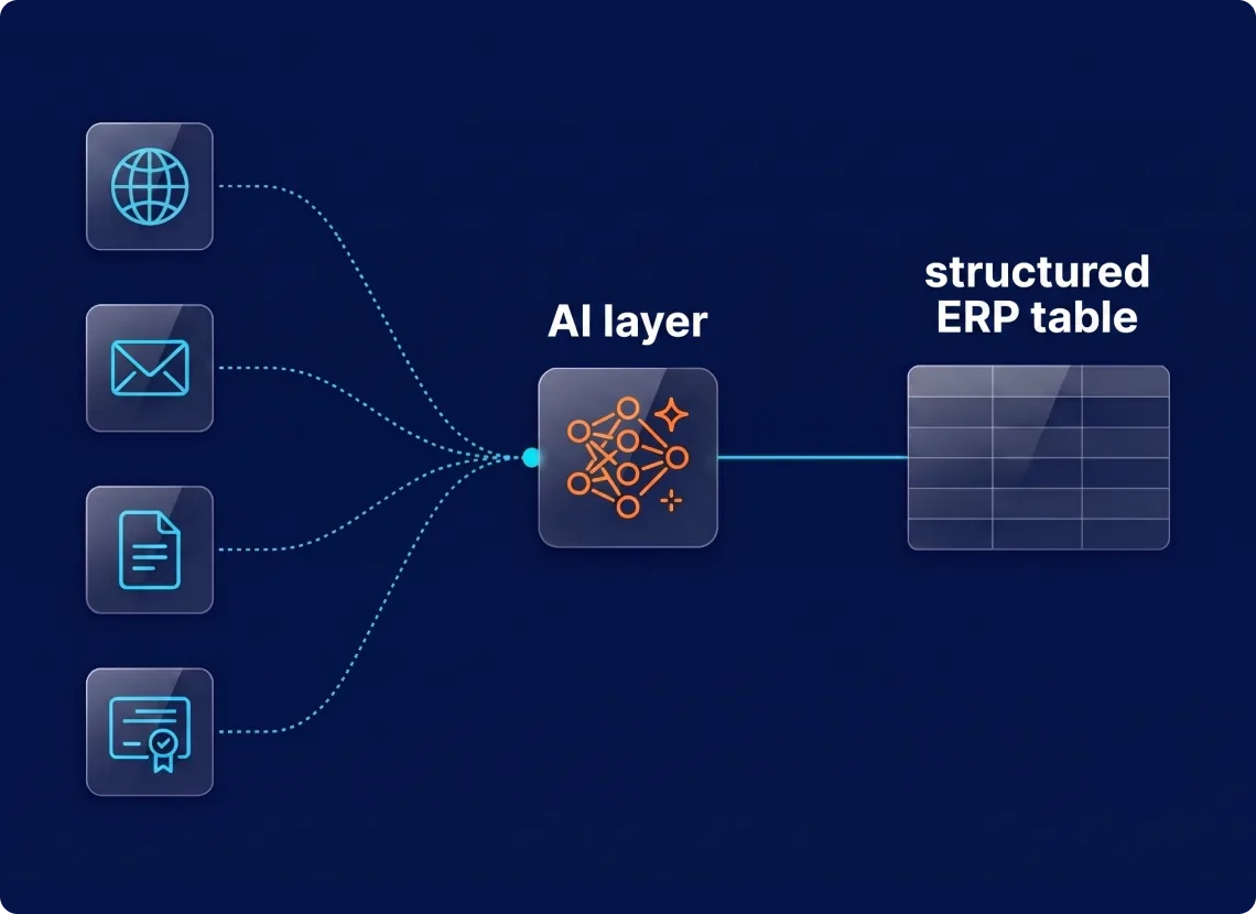 automotive sourcing pipeline feeding shortlist into existing ERP