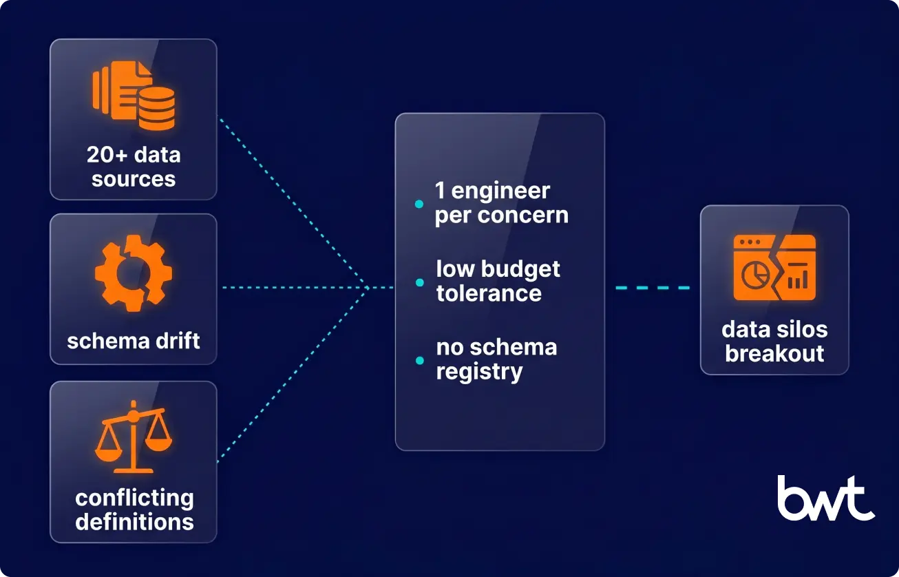 fragile multi-source pipeline resting on one on-call engineer