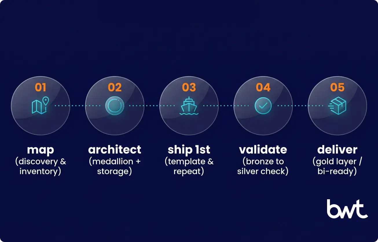 reusing one template to onboard many sources without rebuilds