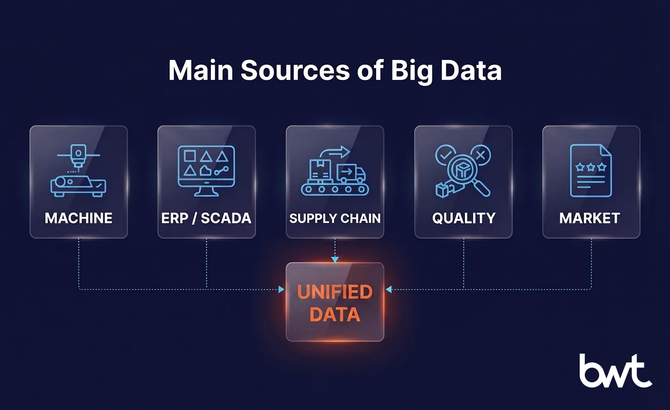 Big Data in Manufacturing — Five Data Sources machine, ERP, and supply chain data unified for manufacturers