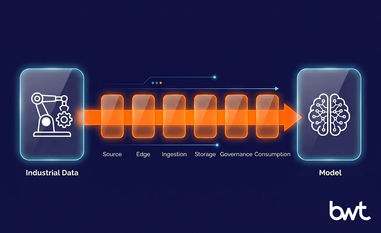 Big Data in Manufacturing — Architecture Layers six-layer lakehouse architecture connecting factory floor to insights
