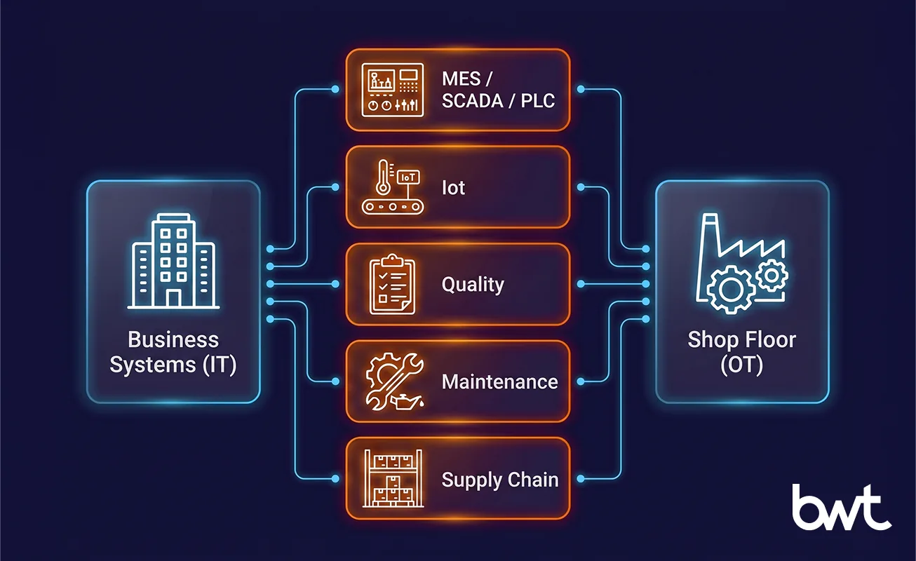 AI-Ready Data for Manufacturing - ERP, MES, and IoT Sources six manufacturing data sources feeding one AI-ready model