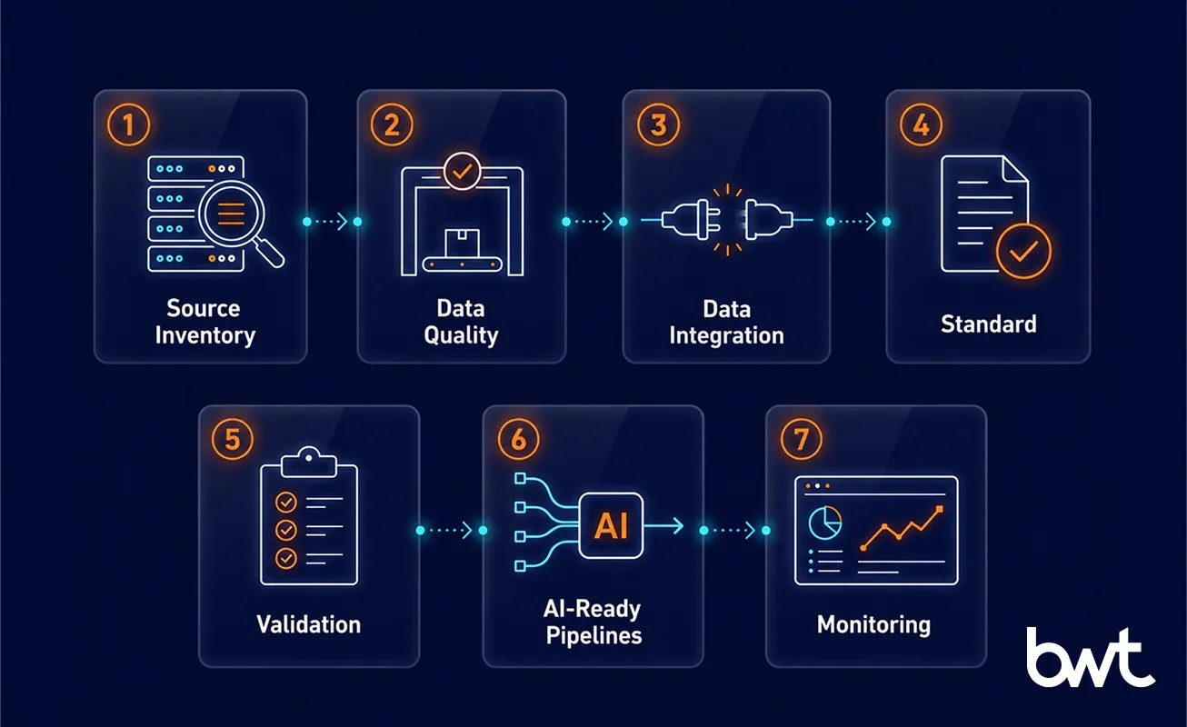 Data Preparation for AI in Manufacturing - Process Steps step-by-step process for preparing manufacturing data for AI