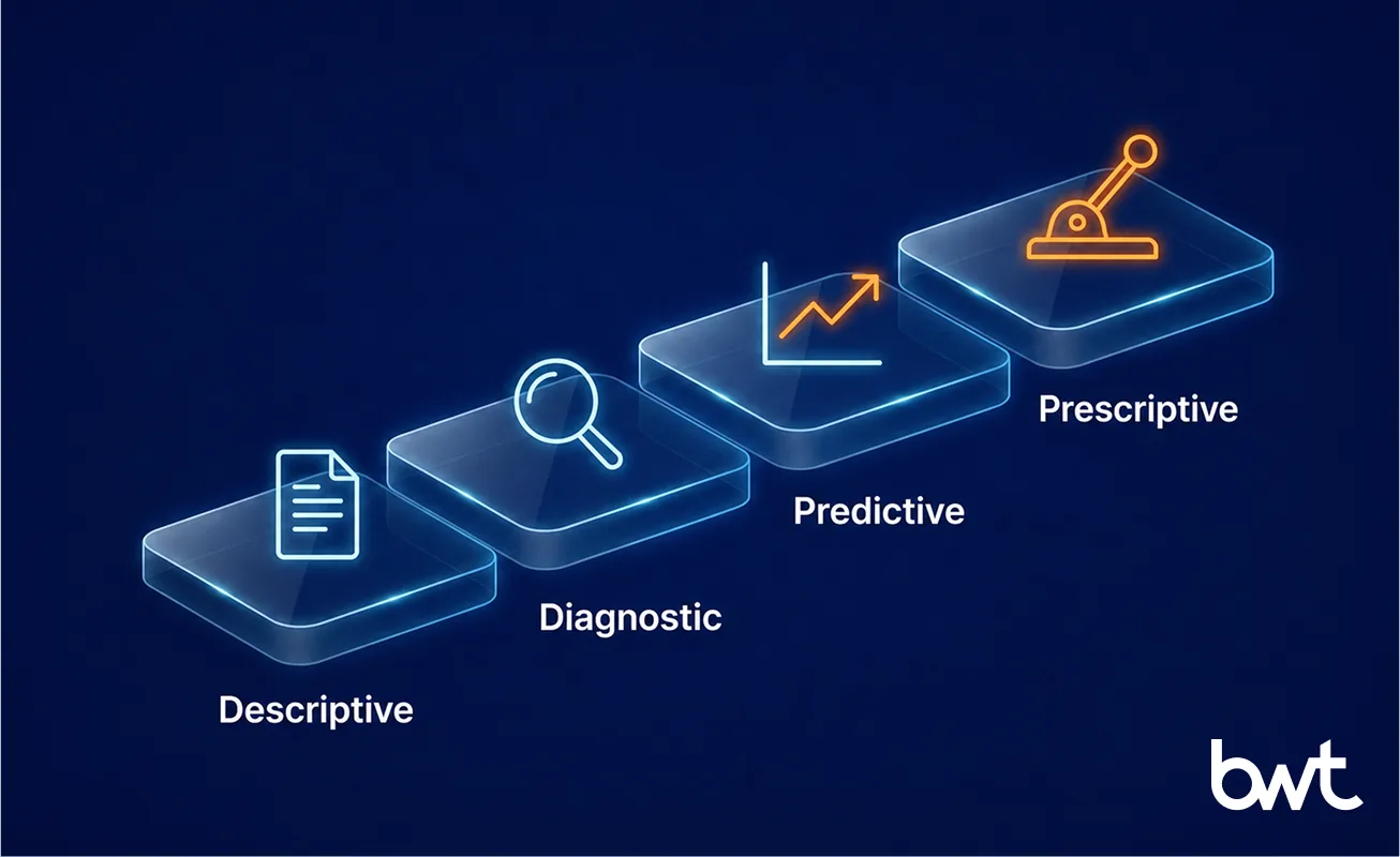 Manufacturing Data Analytics Maturity Model Stages four maturity stages from descriptive to prescriptive analytics