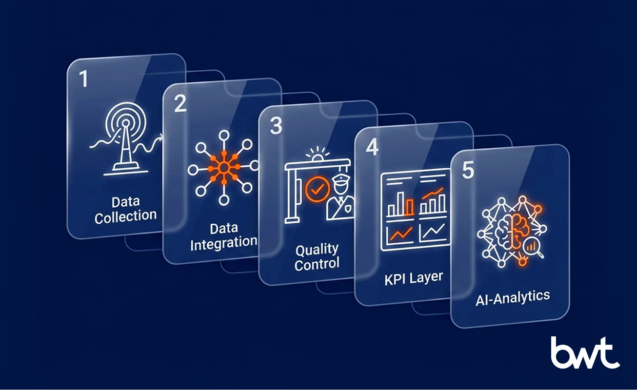 Manufacturing Analytics Architecture — Five Layers five-layer architecture behind trusted manufacturing analytics