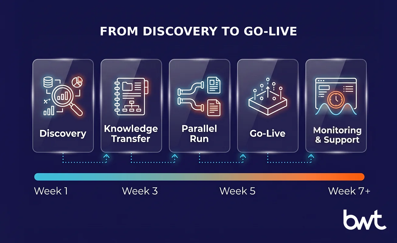 GroupBWT — eight-week project transition timeline covering five key phases: discovery, knowledge transfer, parallel run, go-live, and after go-live