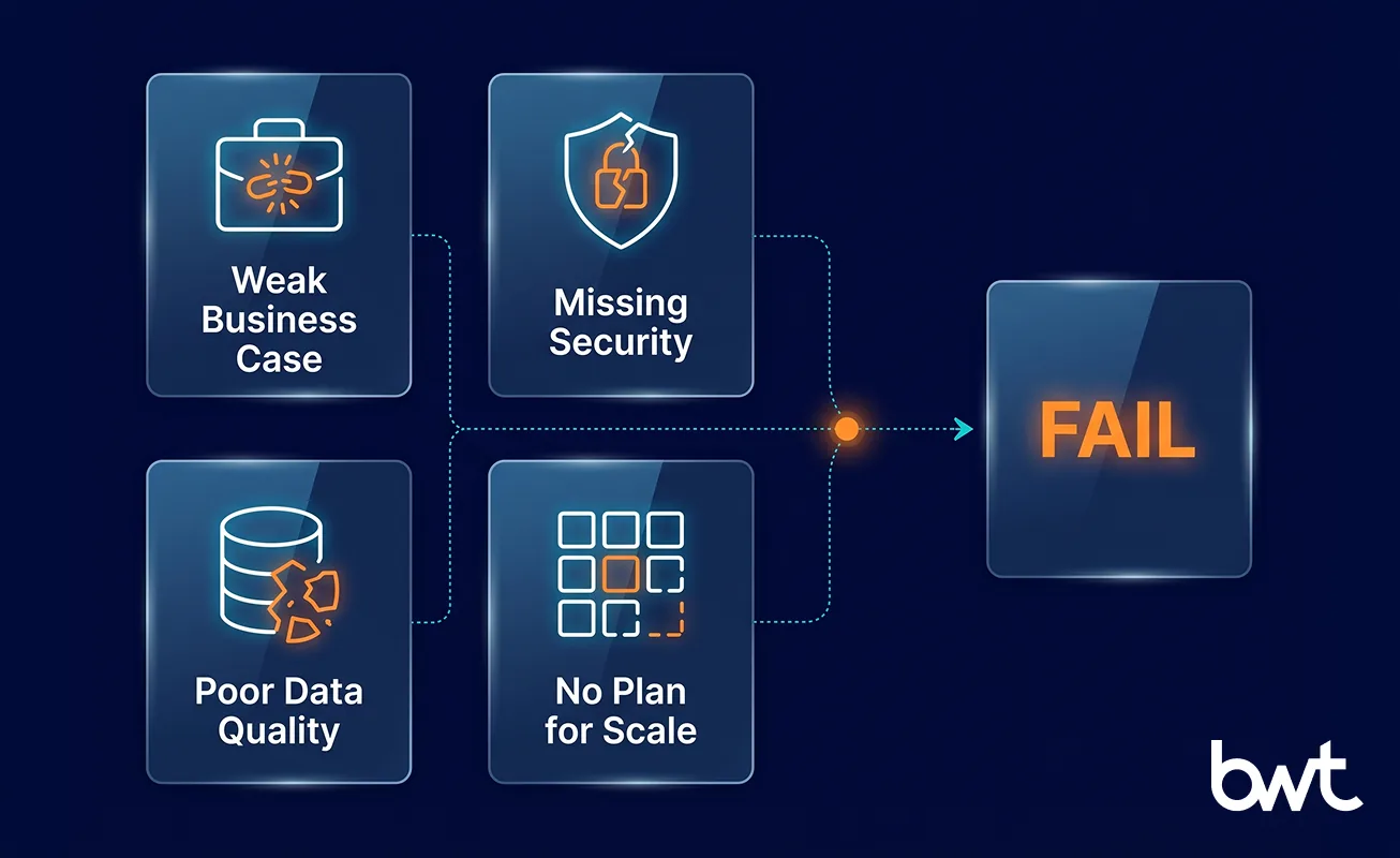 GroupBWT — four reasons why many generative AI proofs of concept fail before production covering weak business case, missing security, poor data quality, and no plan for scale