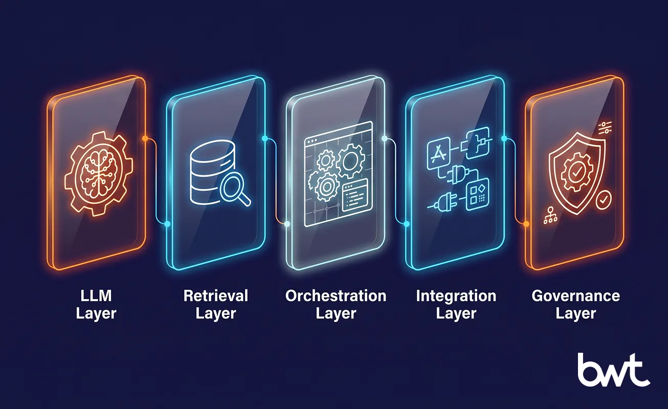 GroupBWT — enterprise generative AI architecture overview covering five core layers: LLM layer, retrieval layer, orchestration layer, integration layer, and governance layer