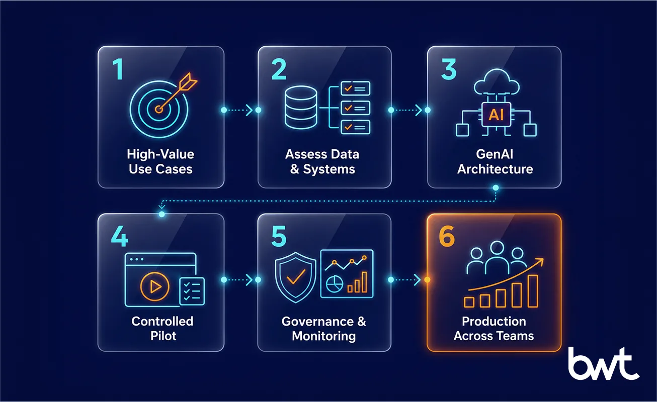 GroupBWT — six-step guide to building enterprise-ready generative AI solutions covering high-value use cases, assess data and systems, GenAI architecture, controlled pilot, governance and monitoring, and production across teams