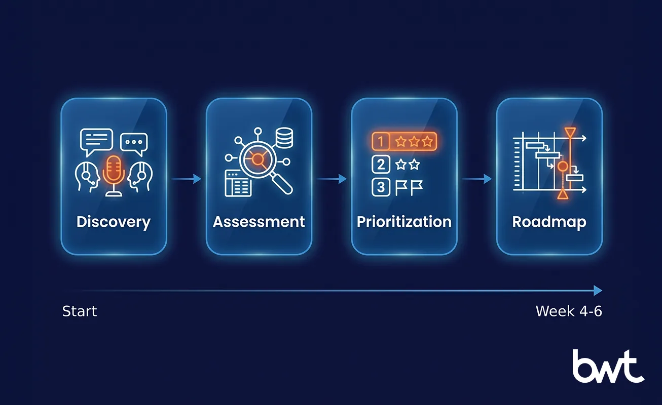 GroupBWT — four-step AI strategy engagement framework covering discovery, assessment, prioritization, and roadmap over a six-week timeline
