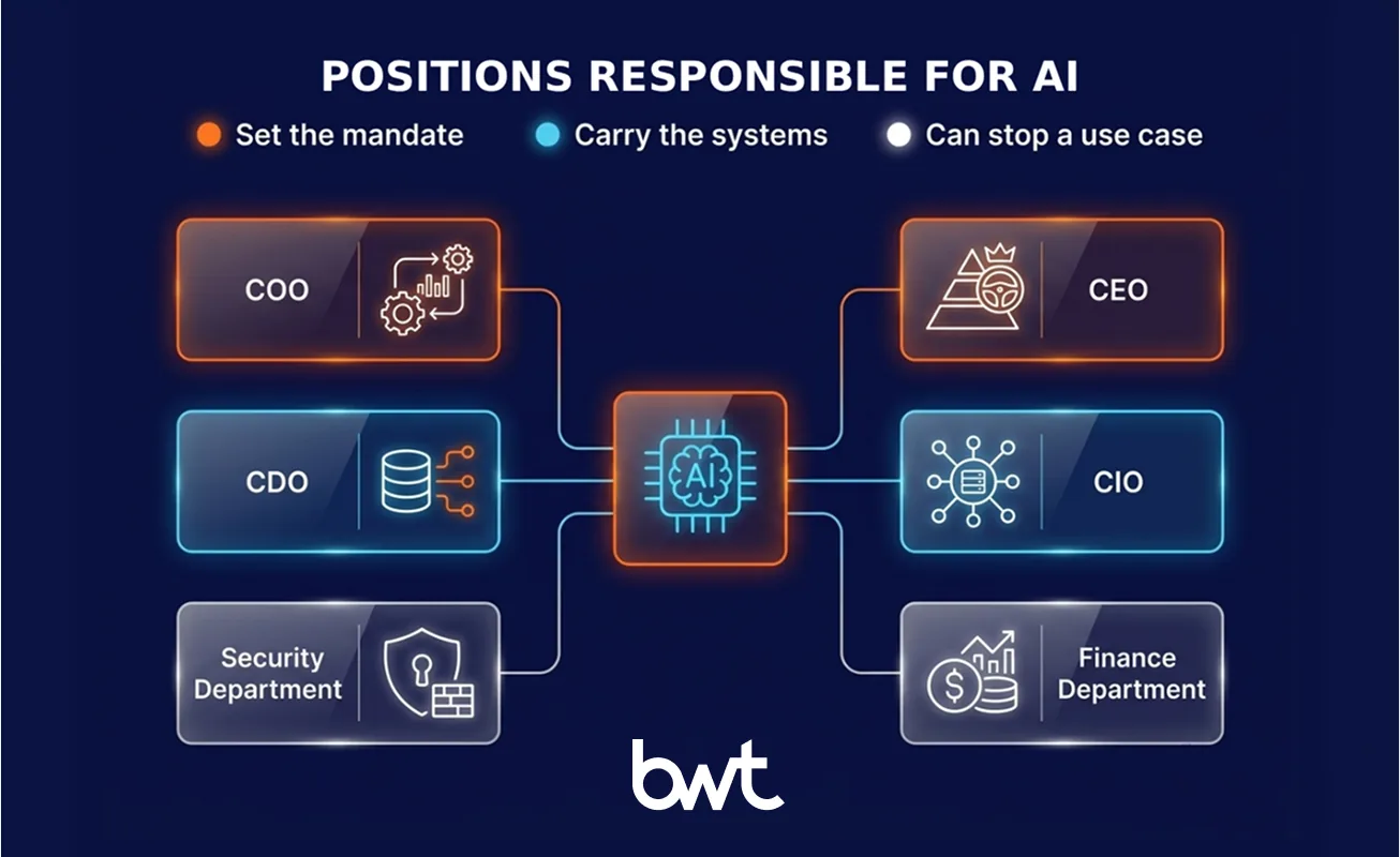 GroupBWT — positions responsible for artificial intelligence covering executive roles like CEO, COO, CIO, CDO, security department, and finance department