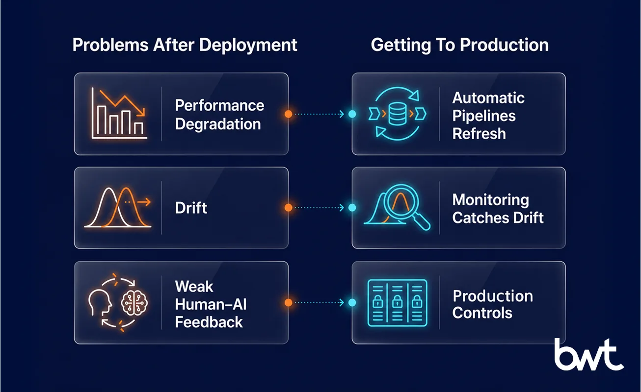 GroupBWT — comparison of post-deployment problems and solutions to get AI to production covering performance degradation, drift, weak human-AI feedback, automatic pipelines refresh, monitoring catches drift, and accepted controls