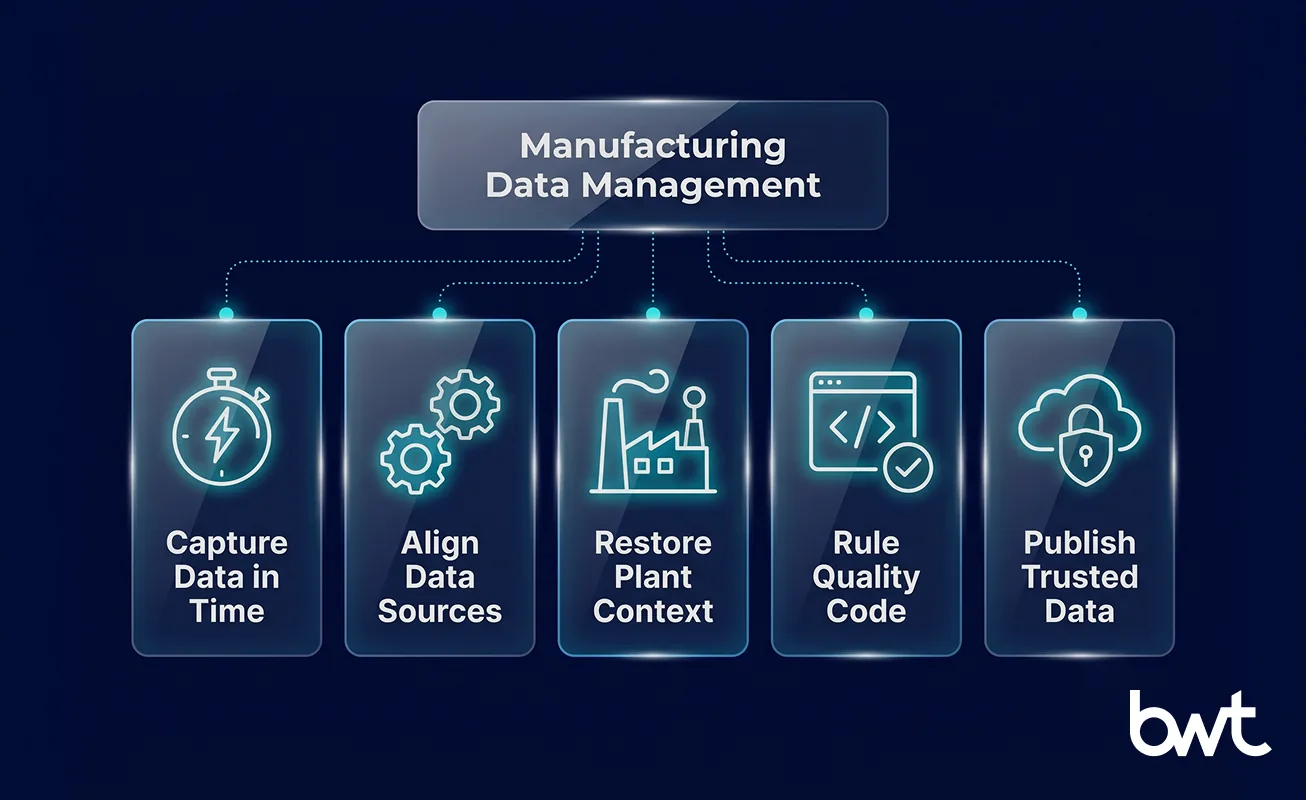 GroupBWT — how manufacturing data management works covering capture data in time, align data sources, restore plant context, rule quality code, and publish trusted feeds