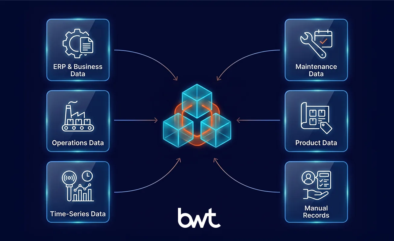 GroupBWT — types and sources of manufacturing data covering enterprise data, operations data, time-series data, maintenance data, product data, and human-gen data