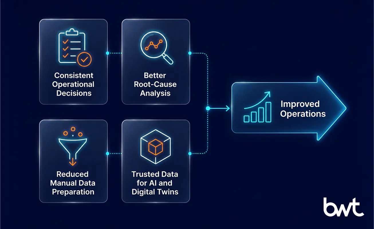SEO Alt: GroupBWT — how manufacturing data management improves operations covering consistent operational decisions, root-cause analysis, reduced manual data preparation, and trusted data for AI