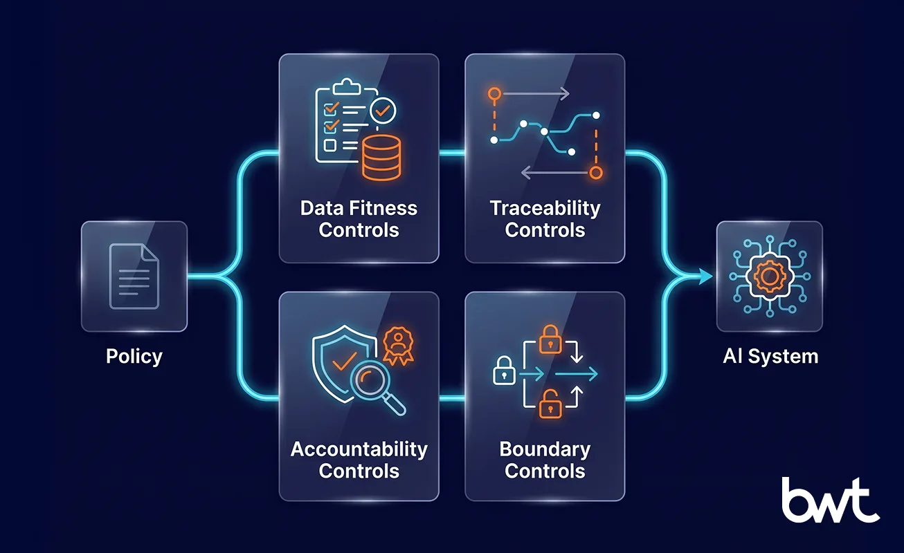 GroupBWT — core AI data governance controls covering data fitness, traceability, accountability, and boundary controls between policy and system