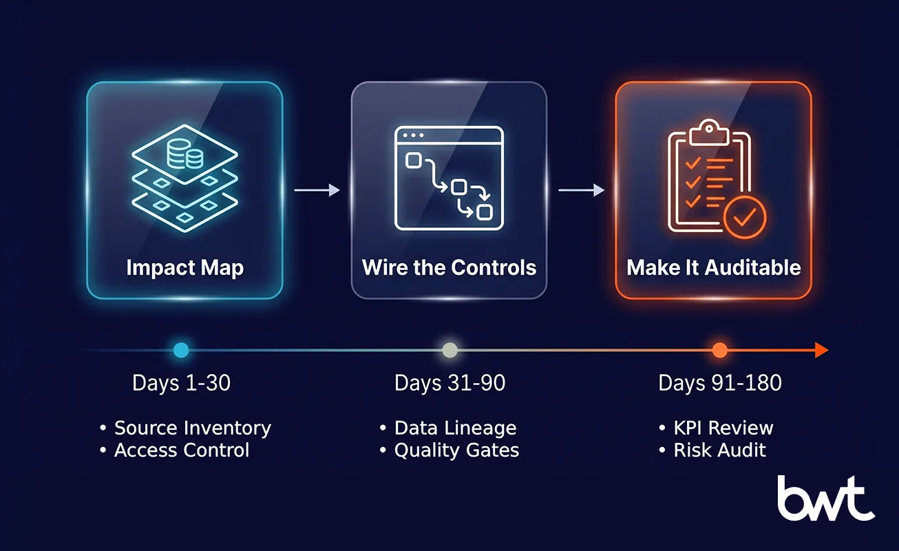 GroupBWT — an 180-day AI data governance implementation roadmap covering impact map, wire controls, and auditability phases