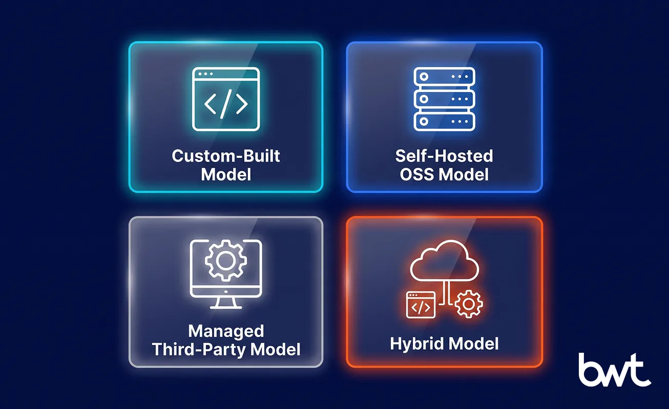 GroupBWT — four models of build-or-buy orchestration covering custom-built, self-hosted open-source, managed third-party, and hybrid approaches